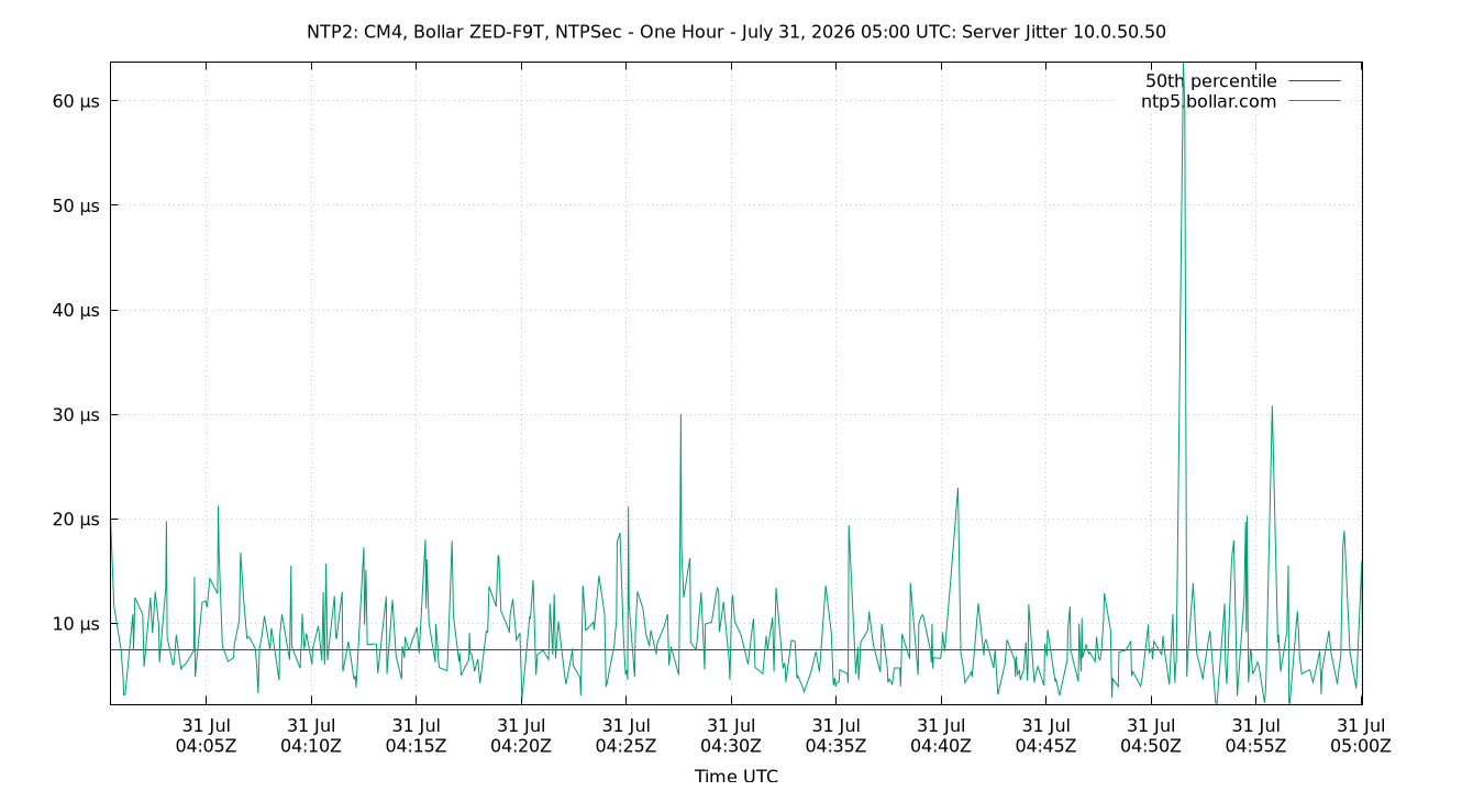 peer jitter 10.0.50.50 plot