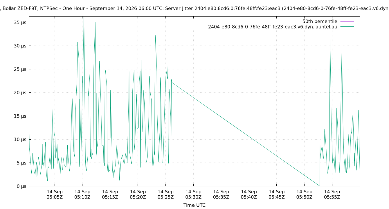 peer jitter 2404:e80:8cd6:0:76fe:48ff:fe23:eac3 plot