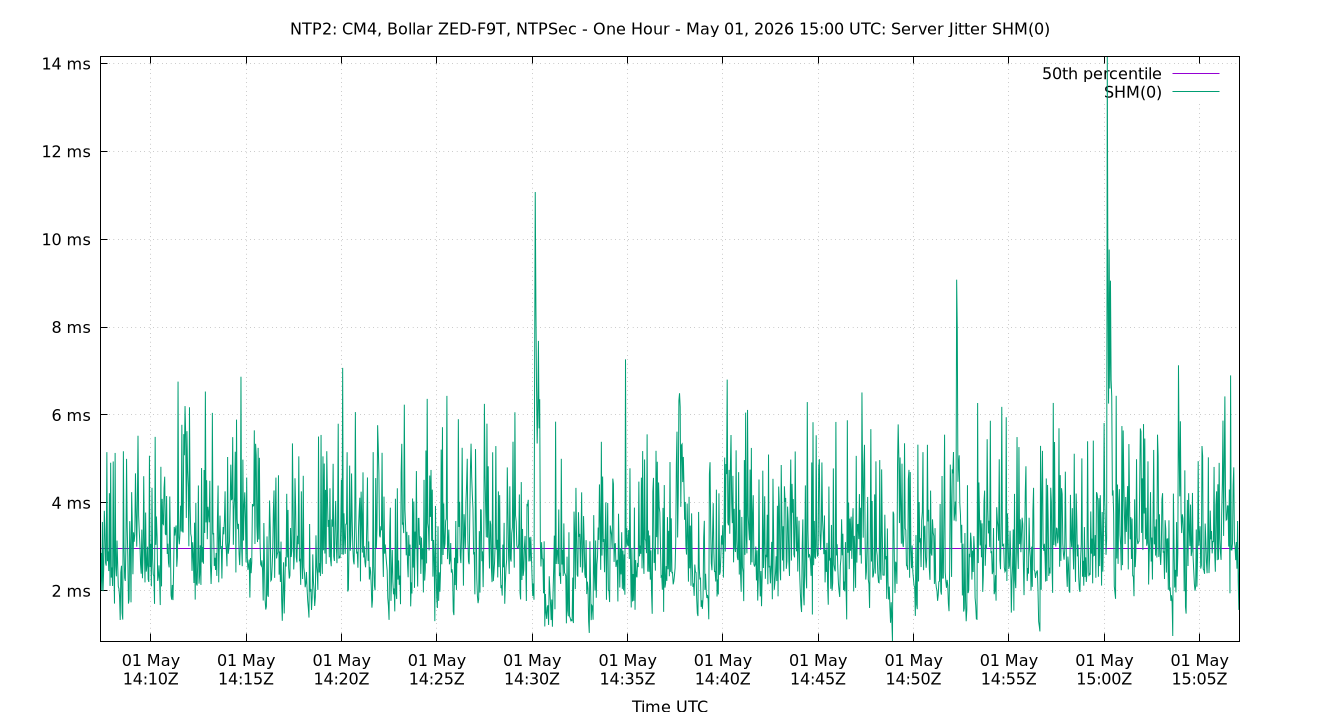 peer jitter SHM(0) plot
