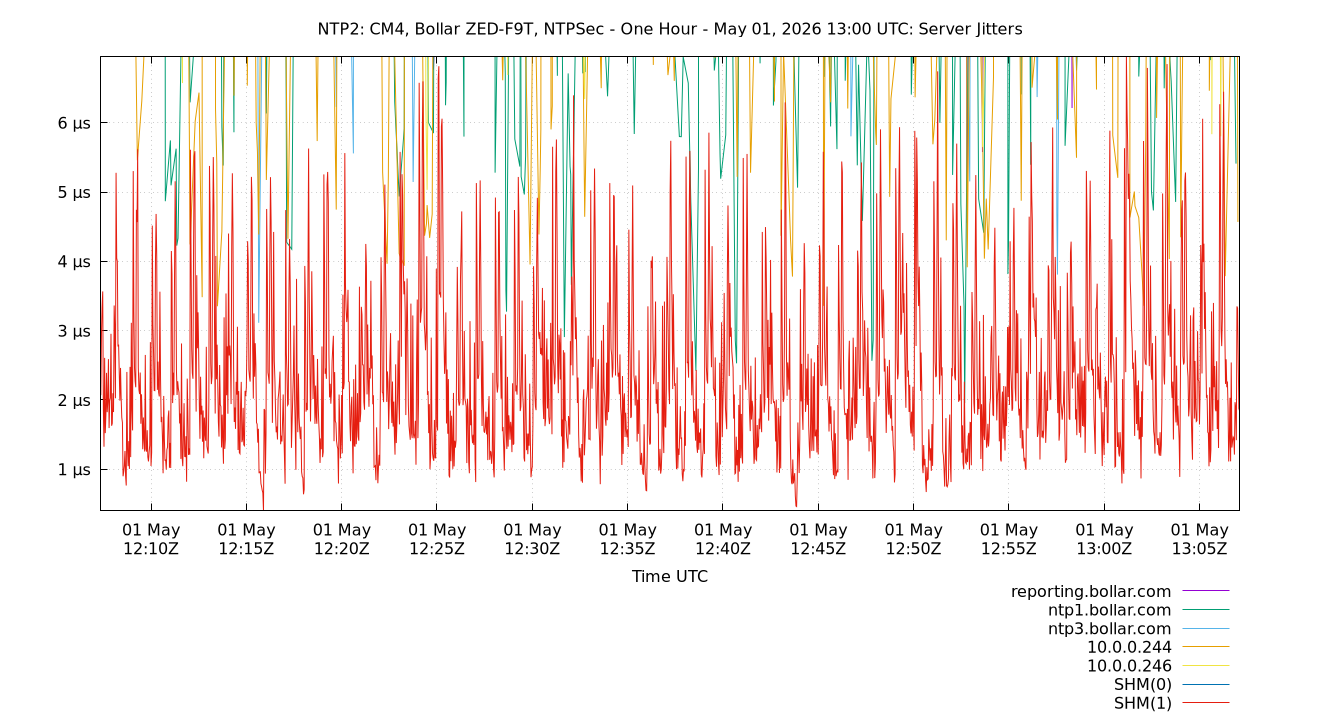 peer jitters plot