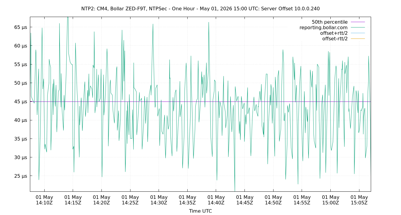 peer offset 10.0.0.240 plot