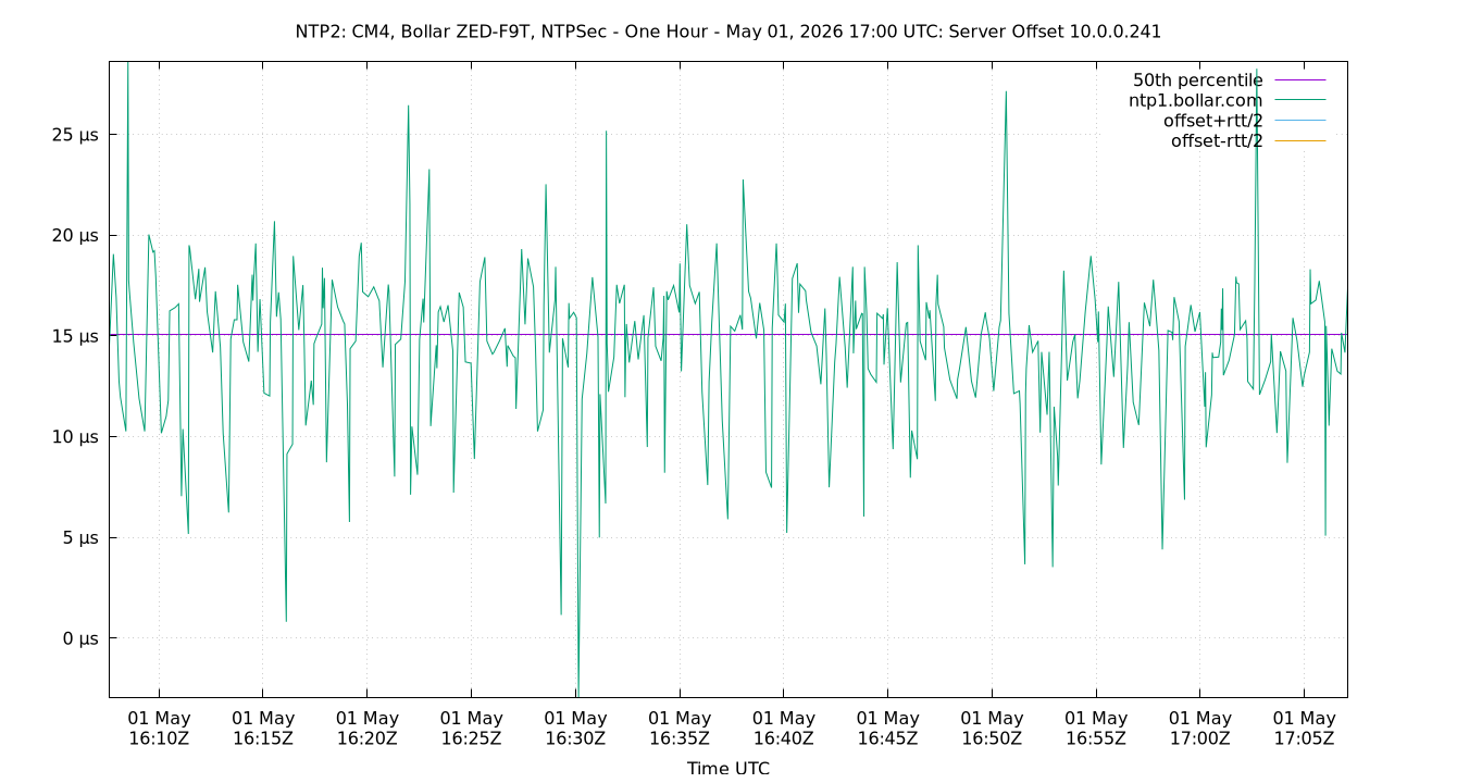 peer offset 10.0.0.241 plot