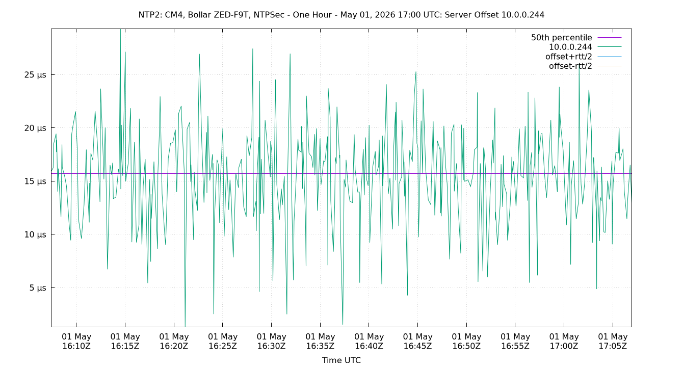 peer offset 10.0.0.244 plot