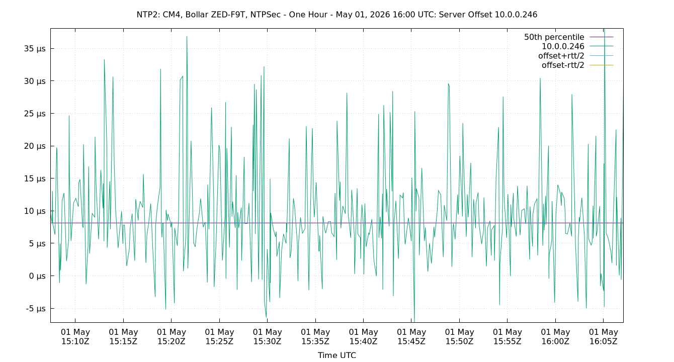 peer offset 10.0.0.246 plot
