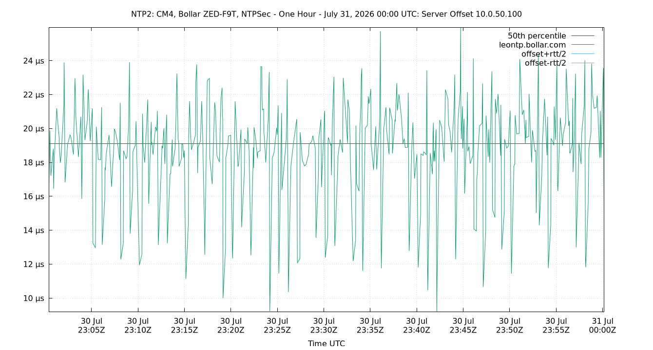 peer offset 10.0.50.100 plot