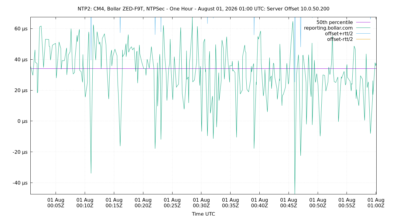 peer offset 10.0.50.200 plot