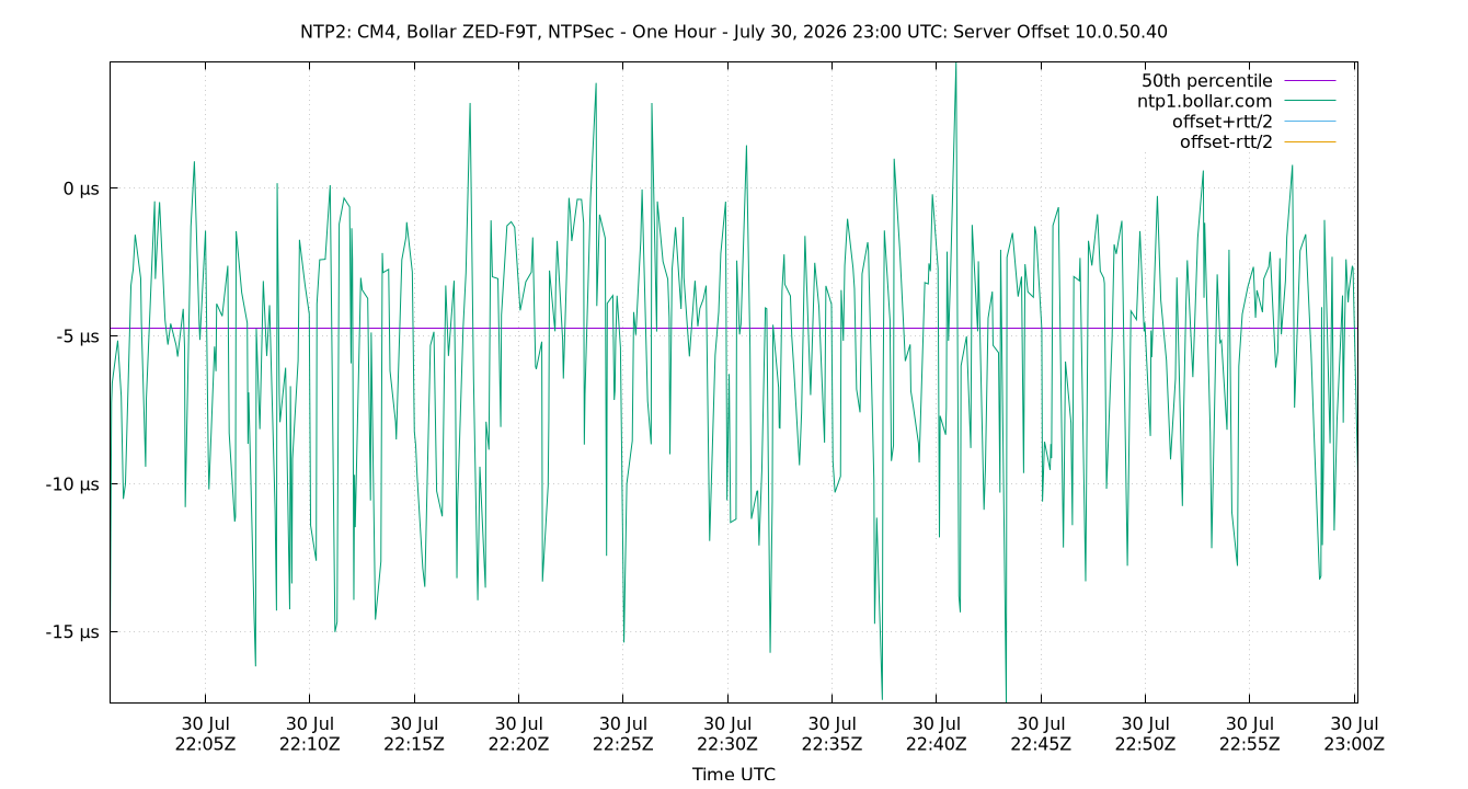 peer offset 10.0.50.40 plot