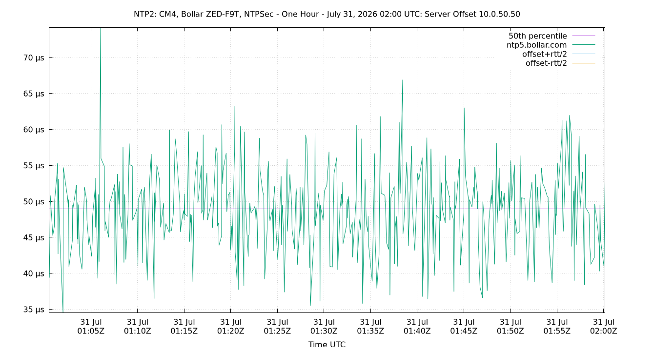 peer offset 10.0.50.50 plot