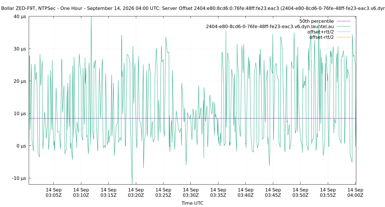 peer offset 2404:e80:8cd6:0:76fe:48ff:fe23:eac3 plot