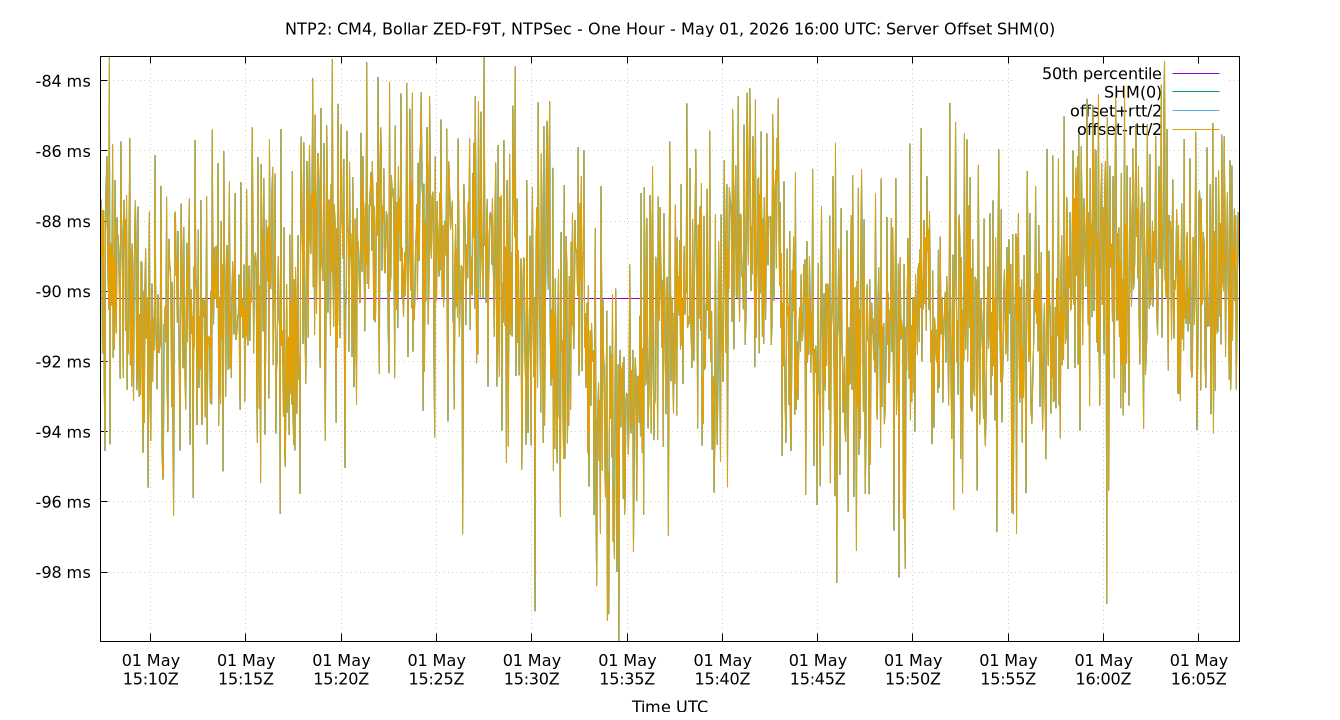 peer offset SHM(0) plot