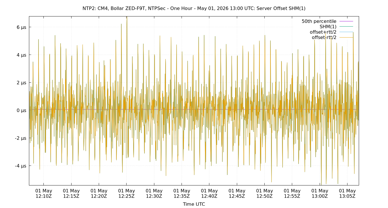 peer offset SHM(1) plot