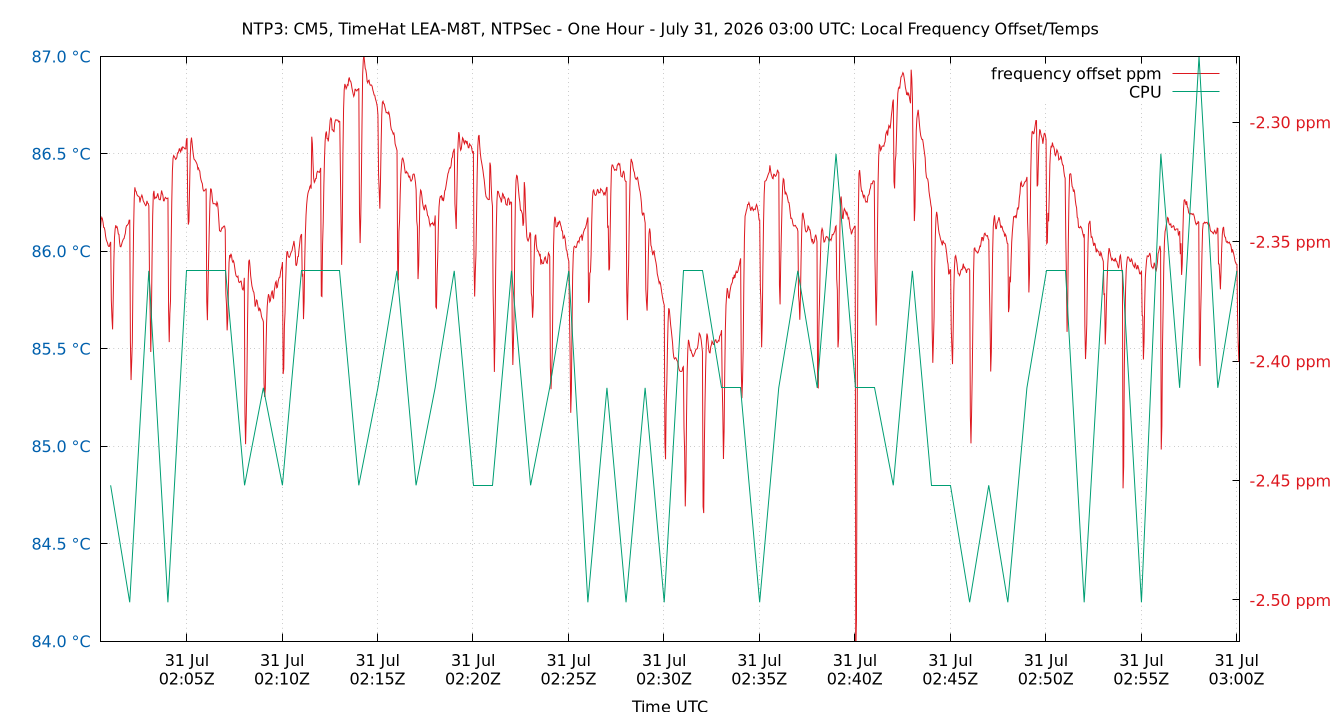 local freq temps plot