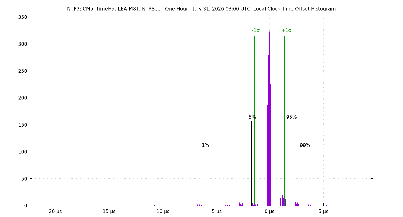local offset histogram plot