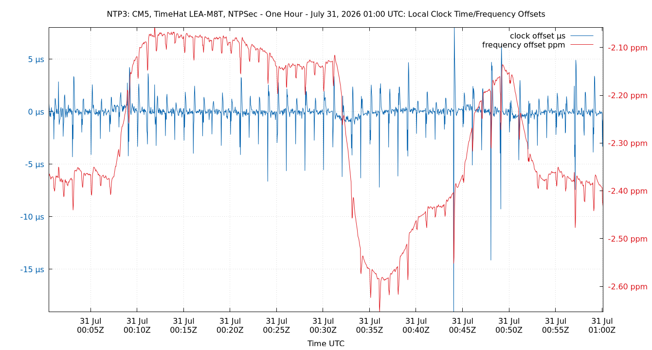 local offset plot