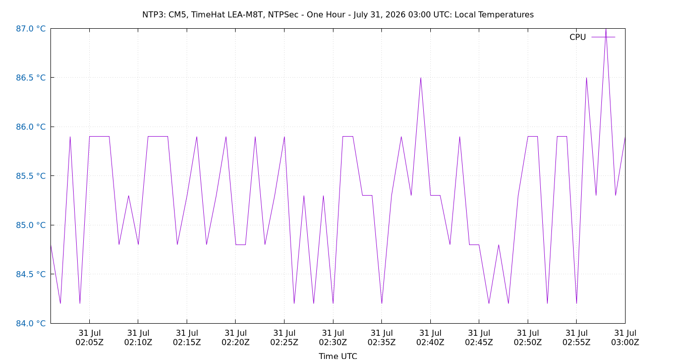 local temps plot