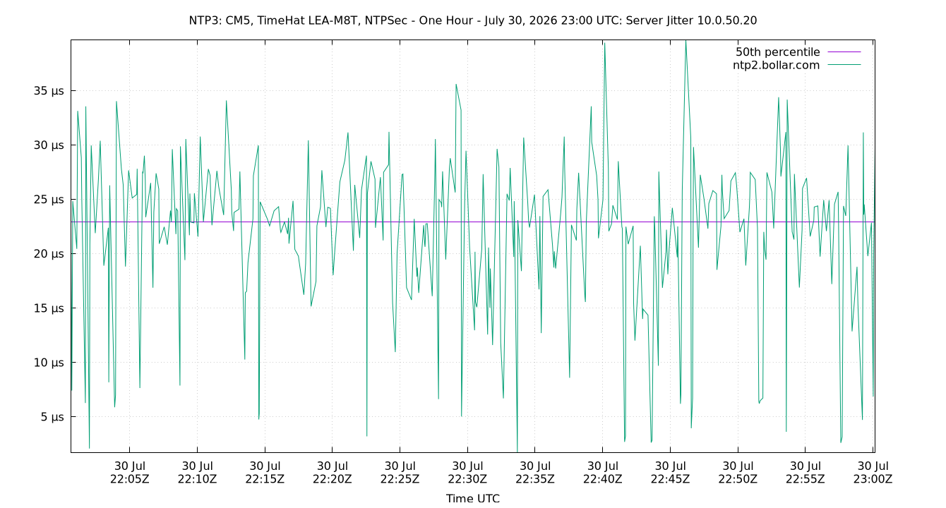 peer jitter 10.0.50.20 plot