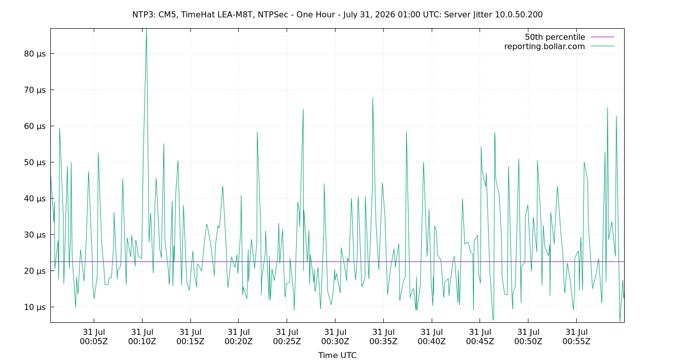 peer jitter 10.0.50.200 plot