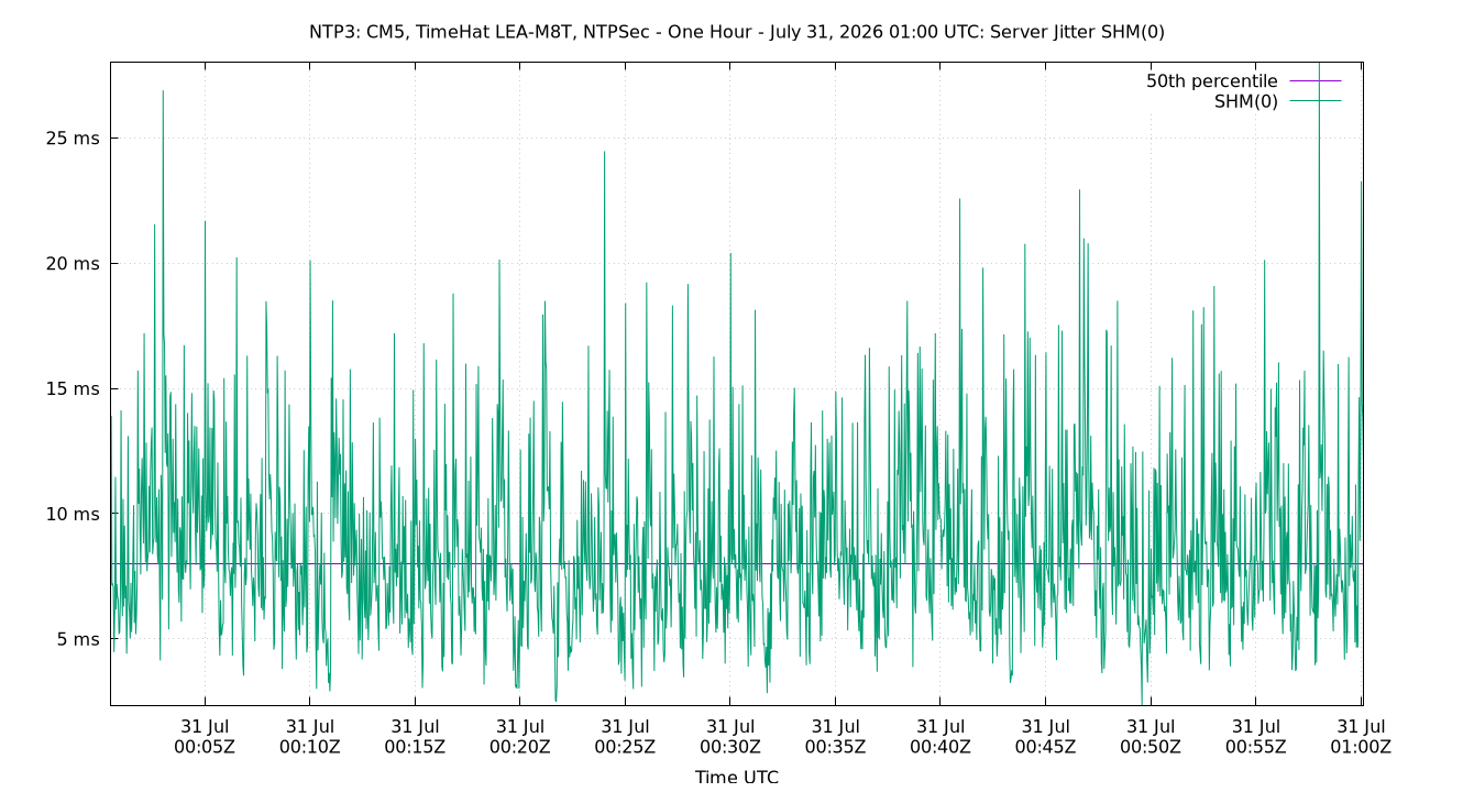 peer jitter SHM(0) plot