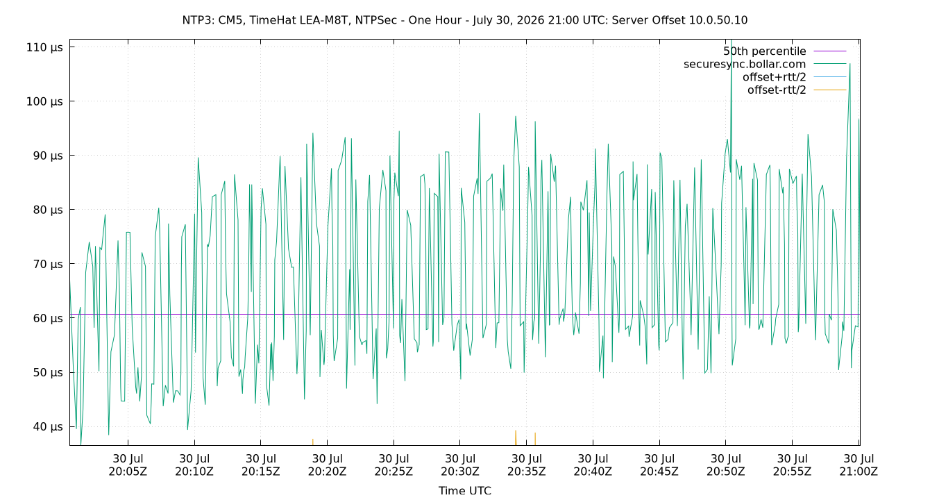 peer offset 10.0.50.10 plot