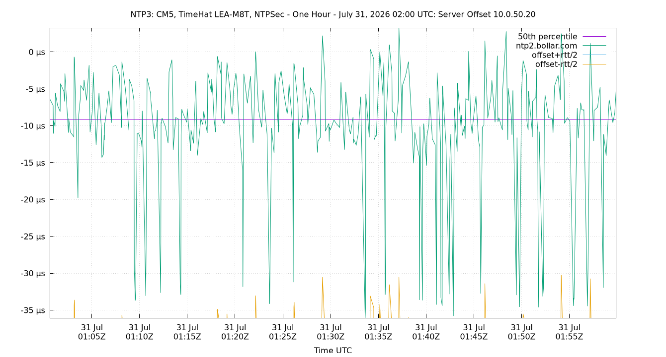 peer offset 10.0.50.20 plot