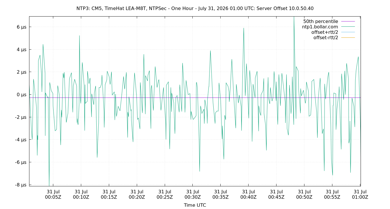 peer offset 10.0.50.40 plot