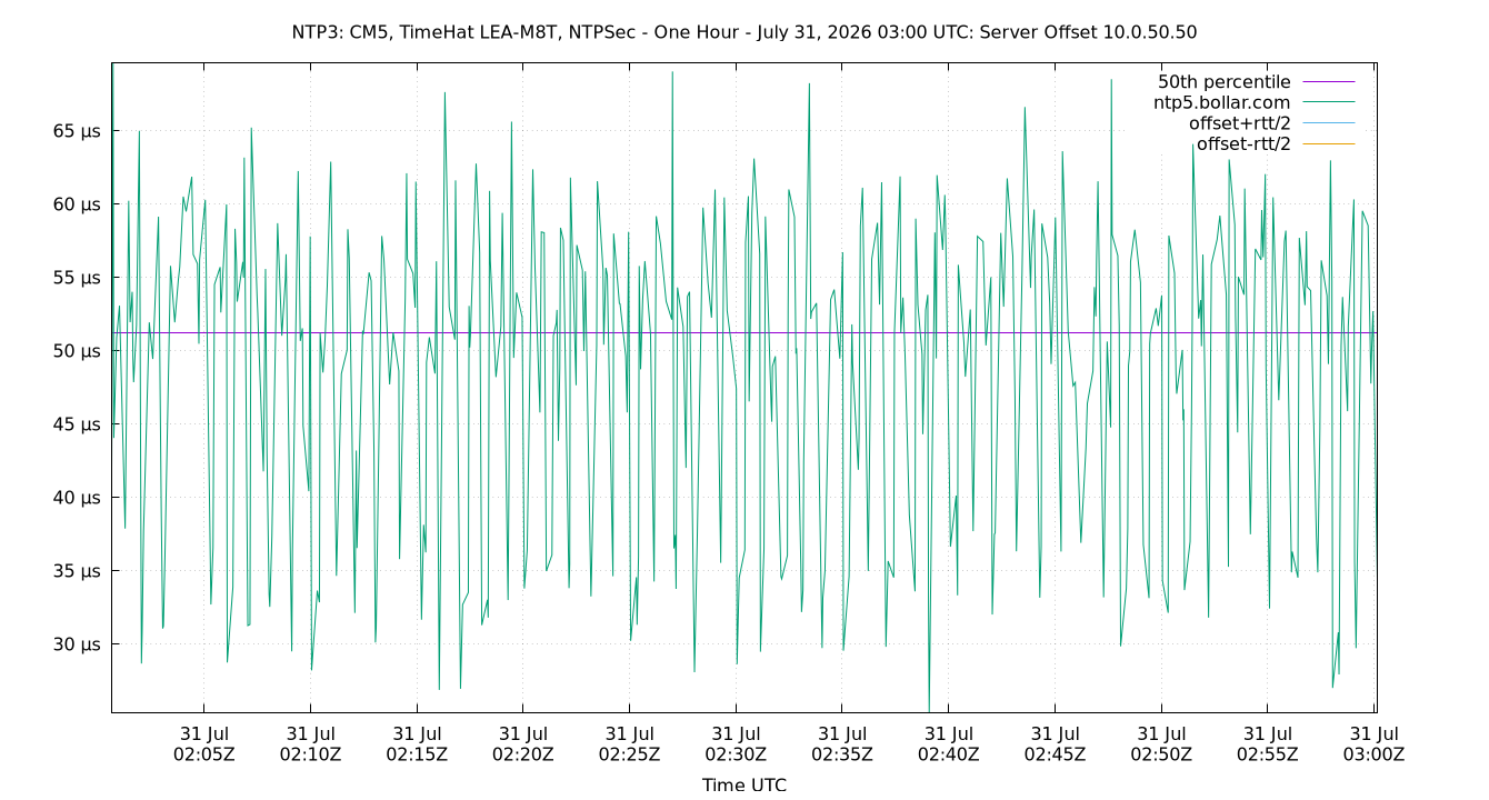 peer offset 10.0.50.50 plot