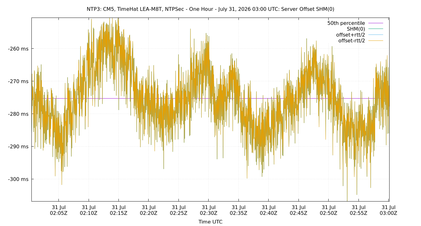 peer offset SHM(0) plot