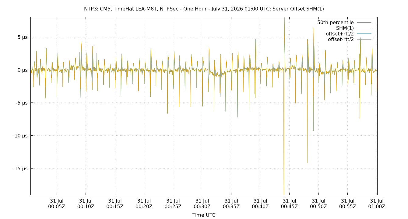 peer offset SHM(1) plot