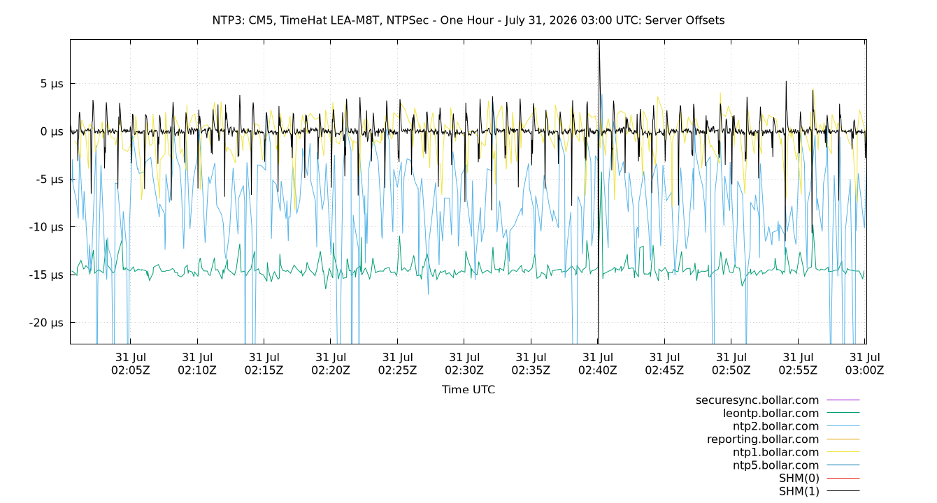 peer offsets plot