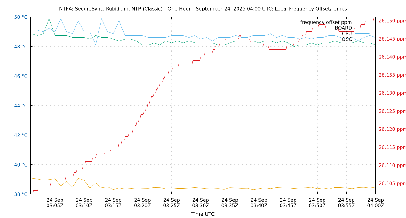 local freq temps plot
