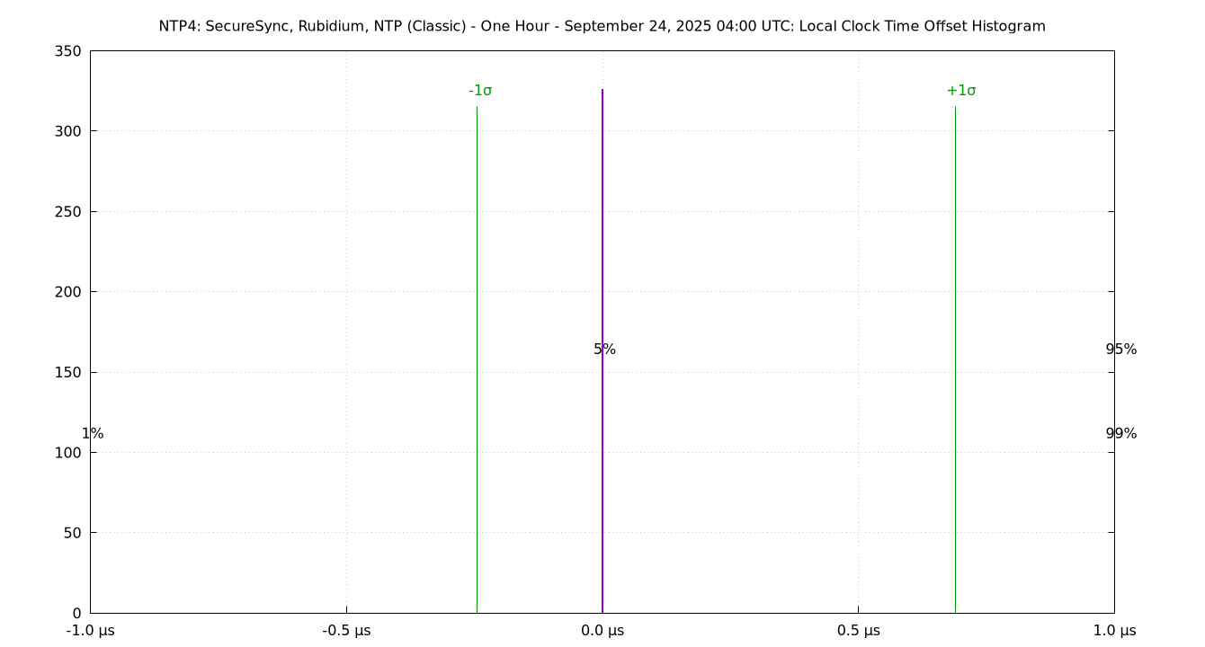 local offset histogram plot