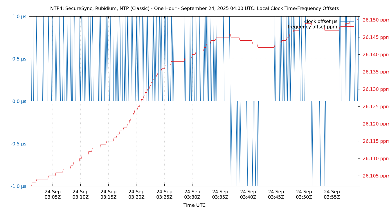 local offset plot