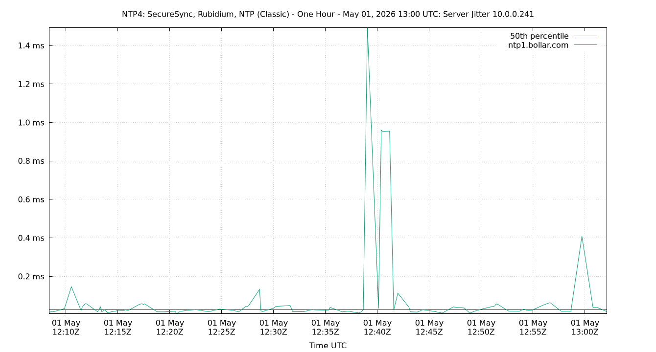 peer jitter 10.0.0.241 plot