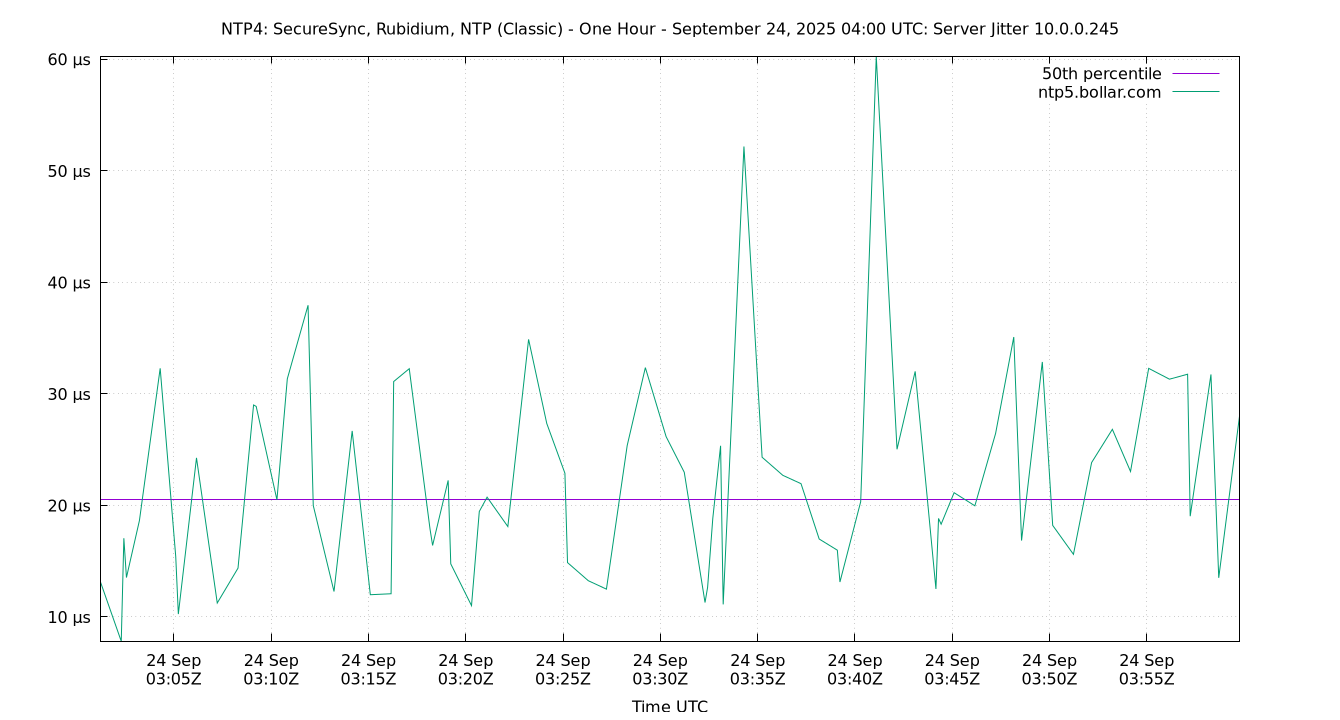 peer jitter 10.0.0.245 plot