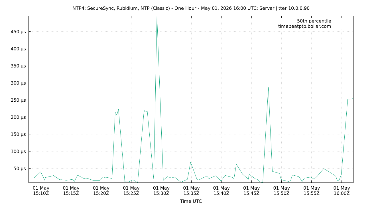 peer jitter 10.0.0.90 plot