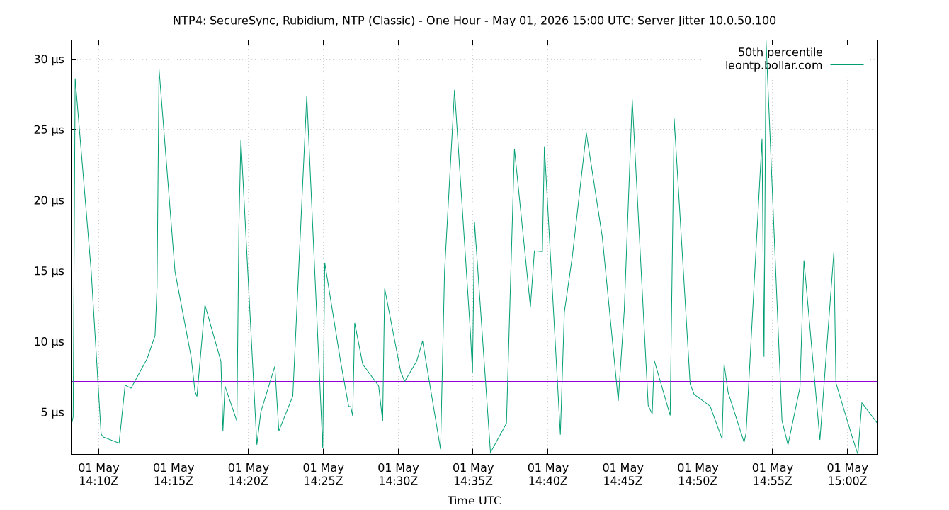 peer jitter 10.0.50.100 plot