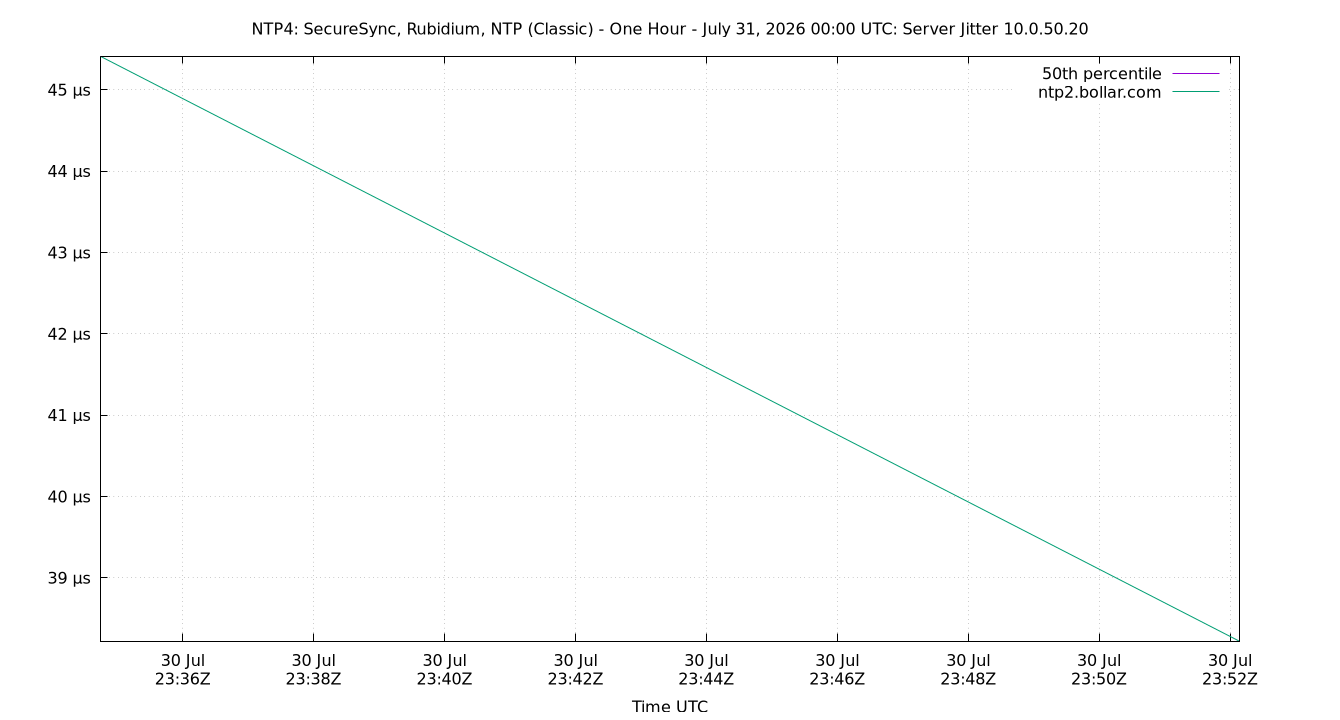 peer jitter 10.0.50.20 plot