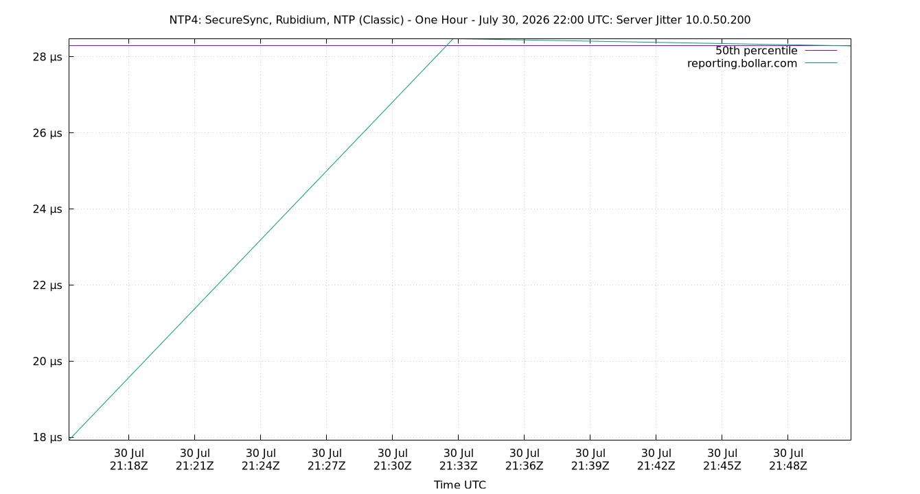peer jitter 10.0.50.200 plot