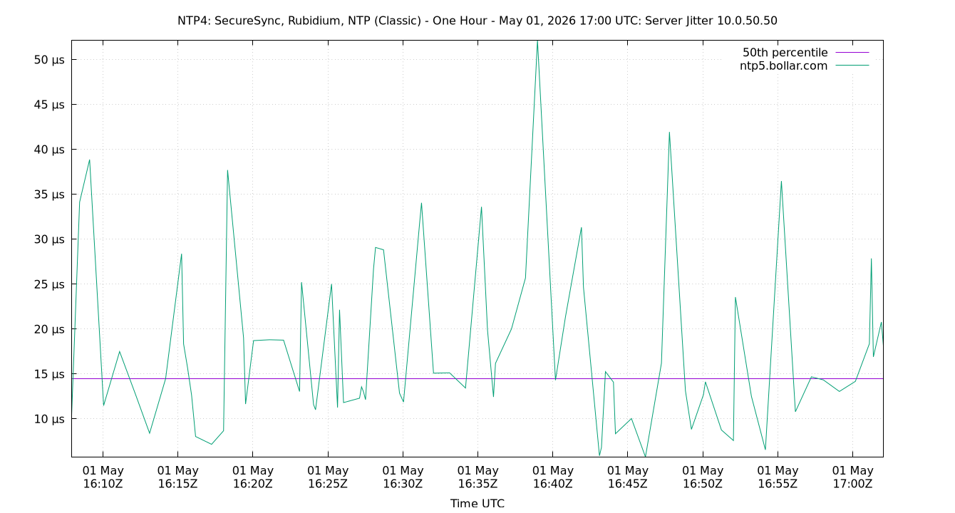 peer jitter 10.0.50.50 plot