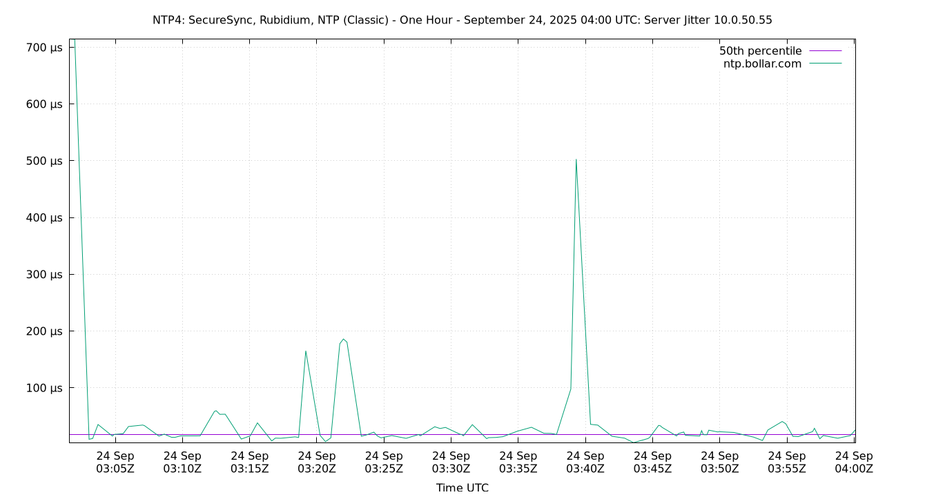 peer jitter 10.0.50.55 plot