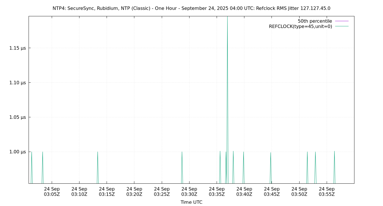 peer jitter 127.127.45.0 plot