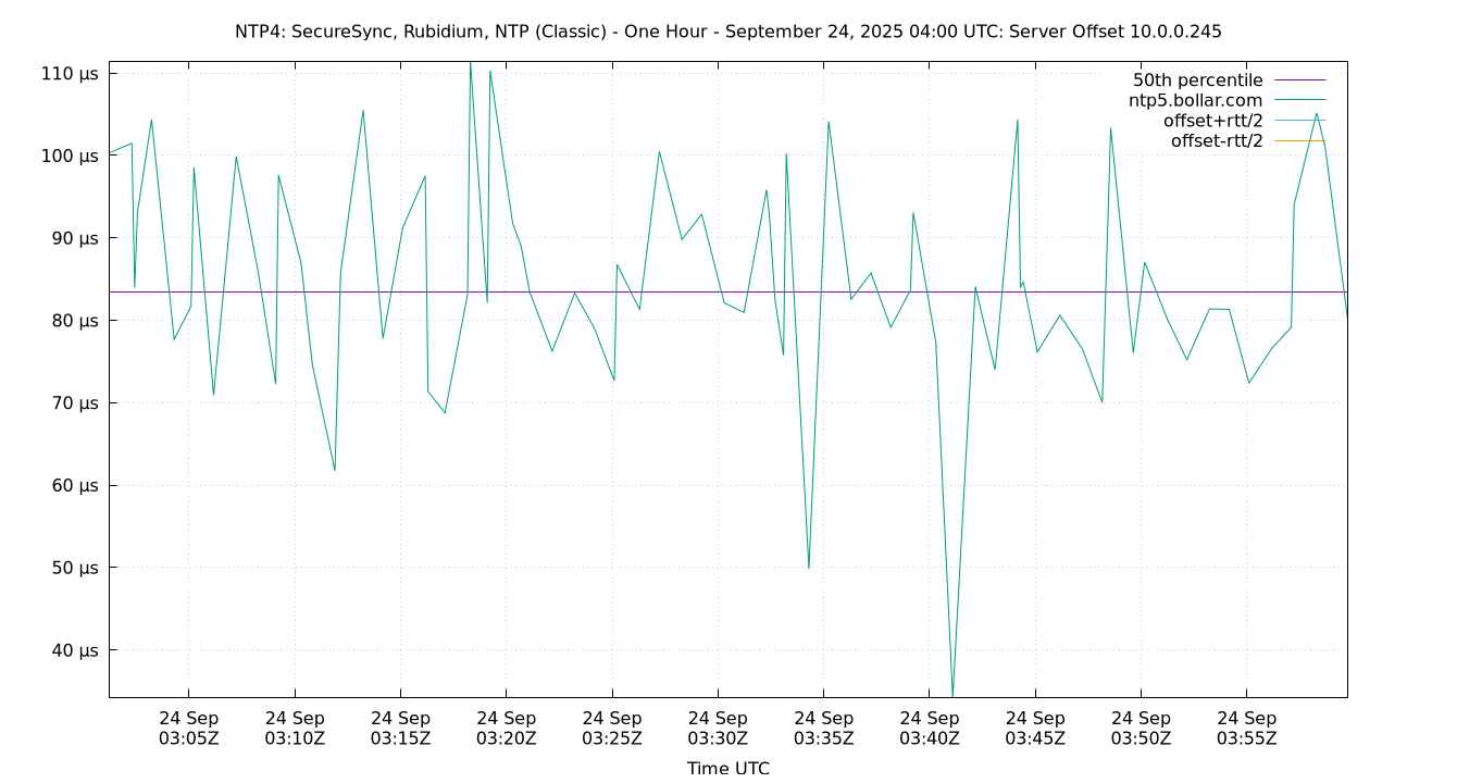 peer offset 10.0.0.245 plot
