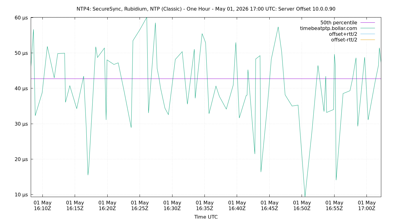 peer offset 10.0.0.90 plot