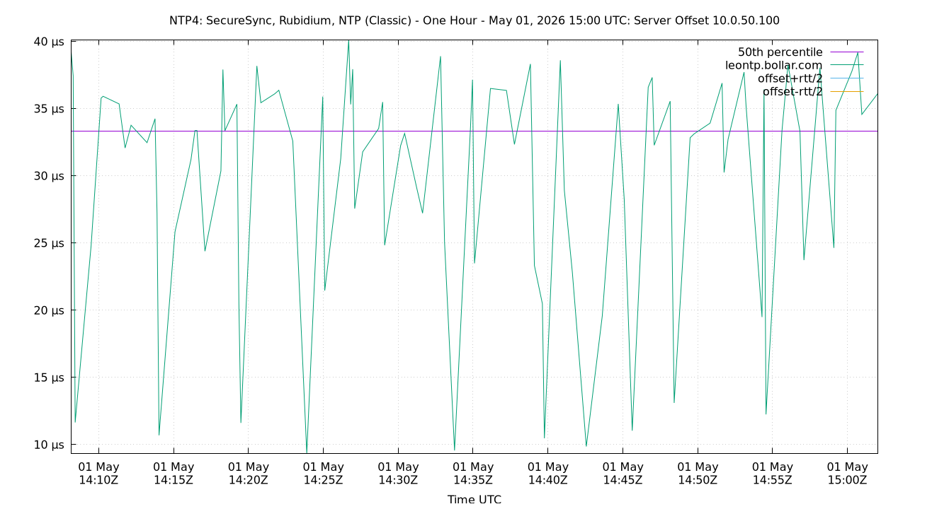 peer offset 10.0.50.100 plot
