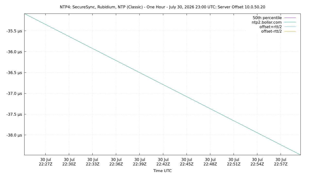 peer offset 10.0.50.20 plot