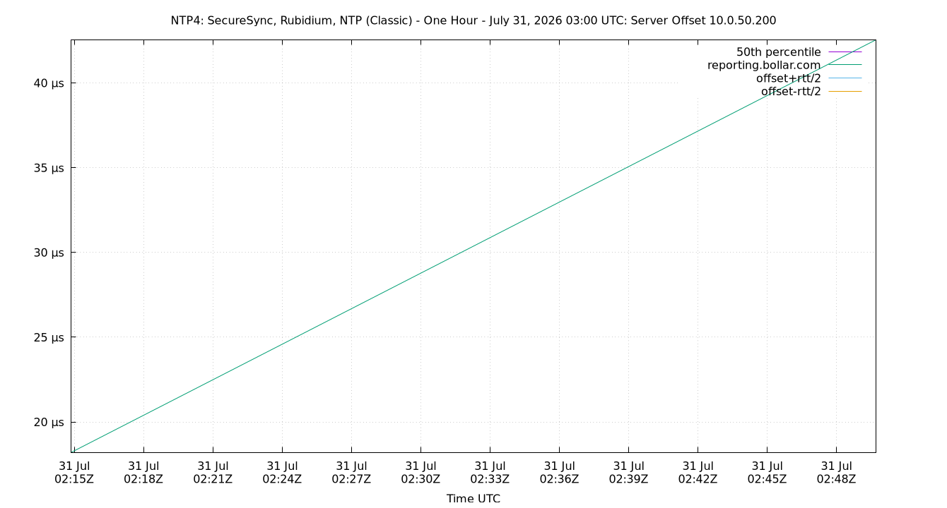 peer offset 10.0.50.200 plot