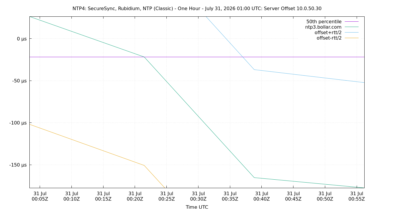 peer offset 10.0.50.30 plot