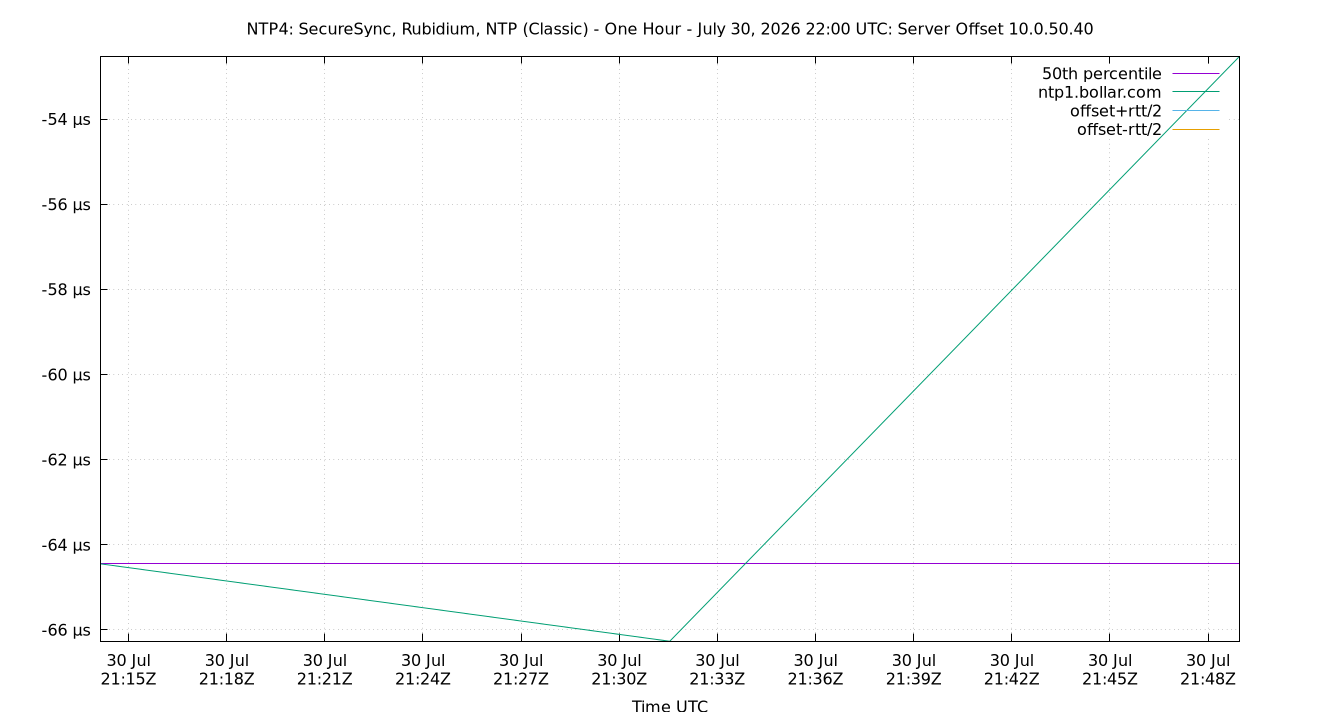 peer offset 10.0.50.40 plot