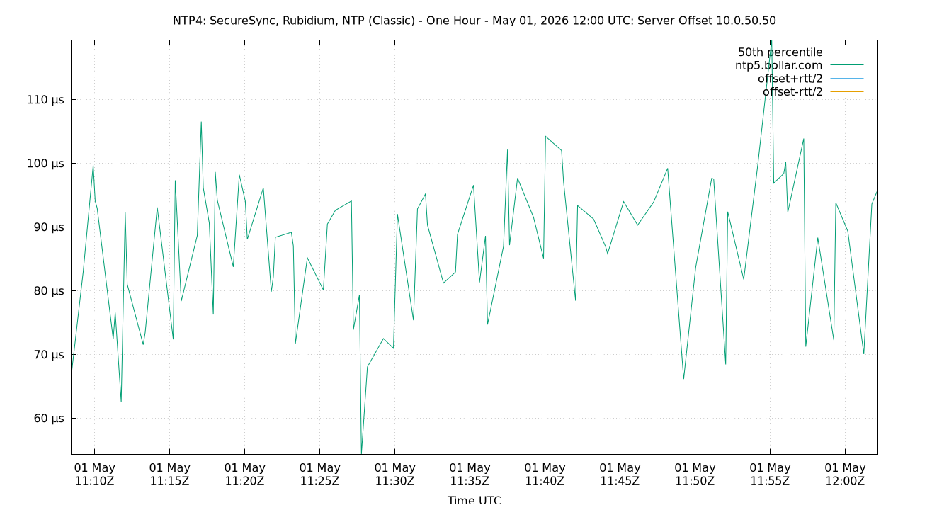 peer offset 10.0.50.50 plot