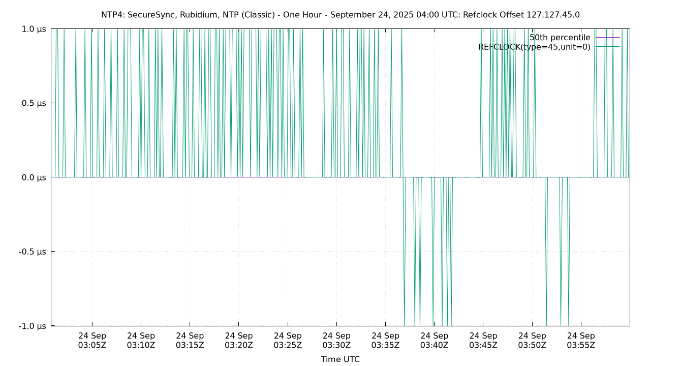 peer offset 127.127.45.0 plot